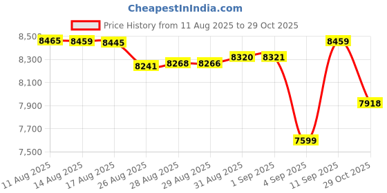 amazon.in josaywin Water Shoes for Men Quick Dry Wide Toe Aqua Shoes Adjustable Barefoot Sock for Swim Beach River Pool Surf josaywin Price History Graph from 11 Aug 2025 to 29 Oct 2025