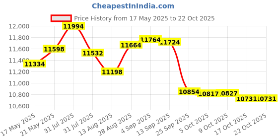 amazon.in tongzone Water Shoes for Men Woman Hook and Loop Quick-Dry Hiking Athletic Aqua Swimming Barefoot tongzone Price History Graph from 17 May 2025 to 22 Oct 2025