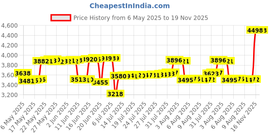 amazon.in watelves Water Shoes for Womens Mens Barefoot Quick-Dry Aqua Socks for Beach Swim Surf Yoga Exercise Camping Must Haves, Dots Black, 9-10 Women/7.5-8.5 Men watelves Price History Graph from 6 May 2025 to 16 Nov 2025