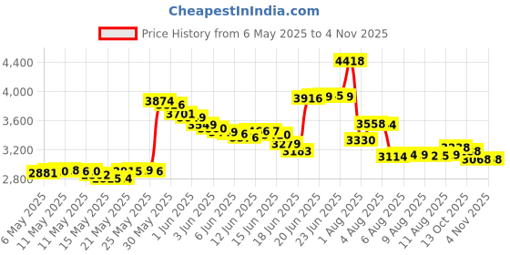 amazon.in watelves Water Shoes for Womens Mens Barefoot Quick-Dry Aqua Socks for Beach Swim Surf Yoga Exercise New Translucent Color Soles (Fishscale-Bluegreen, 38/39) watelves Price History Graph from 6 May 2025 to 4 Nov 2025