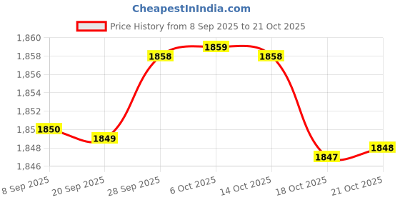 amazon.in shebsheb Water Shoes Kids Girls Boys, Toddler Quick-dry And Slipstop Socks Aqua Kids Pool Shoes for Beach Swimming Pool Water Park shebsheb Price History Graph from 8 Sep 2025 to 21 Oct 2025