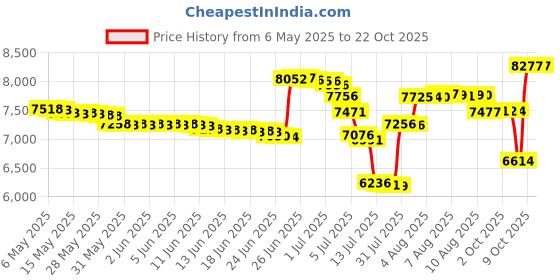 amazon.in tangyugen Water Shoes Men Women Outdoor Hiking Shoes Quick Drying Beach Aqua Shoes Travel Trekking Walking Climbing Sneakers tangyugen Price History Graph from 6 May 2025 to 22 Oct 2025