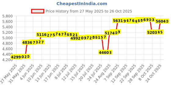 amazon.in hommyfine Water Shoes Men Women Quick-Dry Aqua Beach Shoes Sock Barefoot for Beach Swim River Pool Lake Hiking Outdoor Gear hommyfine Price History Graph from 27 May 2025 to 26 Oct 2025