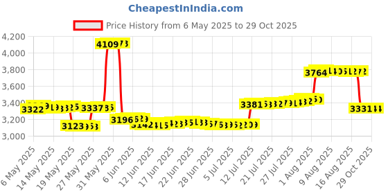 amazon.in keqin Water Shoes Men Women Quick Dry Surfing Swimming Water Sports Non-Slip Beach Shoes keqin Price History Graph from 6 May 2025 to 28 Oct 2025
