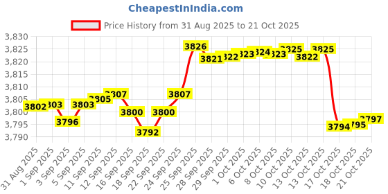 amazon.in keqin Water Shoes Men Women Quick Dry Surfing Swimming Water Sports Non-Slip Beach Shoes keqin Price History Graph from 31 Aug 2025 to 21 Oct 2025