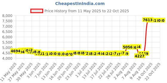 amazon.in racqua Water Shoes Quick Dry Barefoot Beach Aqua Sport Swim Surf Pool Hiking Diving Walking for Men Women racqua Price History Graph from 11 May 2025 to 22 Oct 2025