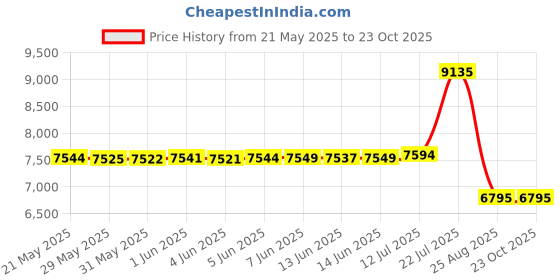 amazon.in racqua Water Shoes Quick Dry Barefoot Beach Aqua Sport Swim Surf Pool Hiking Diving Walking for Men Women Black 14 racqua Price History Graph from 21 May 2025 to 23 Oct 2025