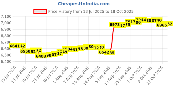 amazon.in racqua Water Shoes Quick Dry Barefoot Beach Aqua Sport Swim Surf Pool Hiking Diving Walking for Men Women White 7 racqua Price History Graph from 13 Jul 2025 to 18 Oct 2025