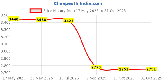 amazon.in anself Water Shoes Quick Dry Lightweight River Trekking Shoes Athletic Sport Shoes for Beach Kayaking Boating Hiking Surfing Walking anself Price History Graph from 17 May 2025 to 30 Oct 2025
