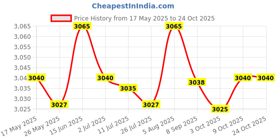 amazon.in merishopp Water Shoes Sneakers Lightweight Hiking Shoes for Outdoor Trekking Casual 38Yard Blue|Clothing, Shoes & Accessories | Men's Shoes | Athletic|2 Shoe merishopp Price History Graph from 17 May 2025 to 24 Oct 2025