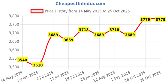 amazon.in club bollywood Water Shoes Sneakers Lightweight Hiking Shoes for Outdoor Trekking Casual 38Yard Green|Clothing, Shoes & Accessories | Men's Shoes | Athletic|2 Shoe club bollywood Price History Graph from 14 May 2025 to 24 Oct 2025