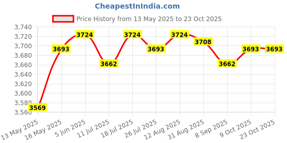 amazon.in club bollywood Water Shoes Sneakers Lightweight Hiking Shoes for Outdoor Trekking Casual 39Yard Black | Athletic|2 Shoe club bollywood Price History Graph from 13 May 2025 to 23 Oct 2025
