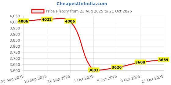 amazon.in enakshi (label) Water Shoes Sneakers Lightweight Hiking Shoes for Outdoor Trekking Casual 41Yard Green|Clothing, Shoes & Accessories | Men's Shoes | Athletic enakshi (label) Price History Graph from 23 Aug 2025 to 21 Oct 2025