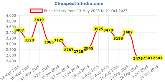 amazon.in club bollywood Water Shoes Sneakers Lightweight Hiking Shoes for Outdoor Trekking Casual 41Yard Grey | Athletic|2 Shoe club bollywood Price History Graph from 13 May 2025 to 21 Oct 2025