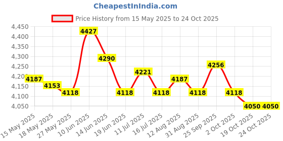 amazon.in ujeavette Water Shoes Sneakers Lightweight Hiking Shoes for Outdoor Trekking Casual 42Yard Black ujeavette Price History Graph from 15 May 2025 to 24 Oct 2025