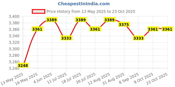 amazon.in club bollywood Water Shoes Sneakers Lightweight Hiking Shoes for Outdoor Trekking Casual 44Yard Black | Athletic|2 Shoe club bollywood Price History Graph from 13 May 2025 to 22 Oct 2025