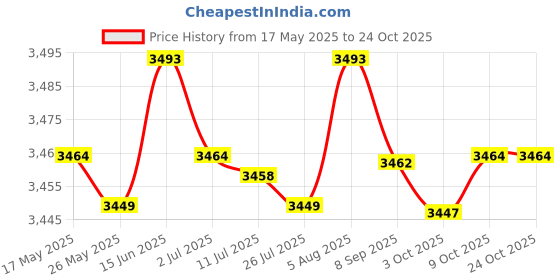 amazon.in merishopp Water Shoes Sneakers Lightweight Hiking Shoes for Outdoor Trekking Casual 44Yard Blue|Clothing, Shoes & Accessories | Men's Shoes | Athletic|2 Shoe merishopp Price History Graph from 17 May 2025 to 24 Oct 2025