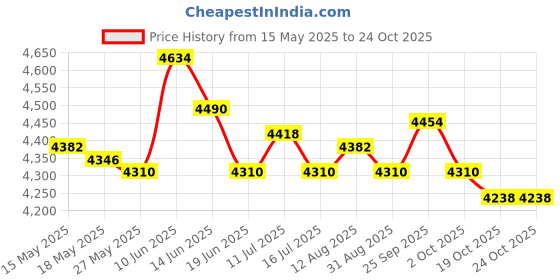 amazon.in ujeavette Water Shoes Sneakers Lightweight Hiking Shoes for Outdoor Trekking Casual 45yards Green ujeavette Price History Graph from 15 May 2025 to 24 Oct 2025