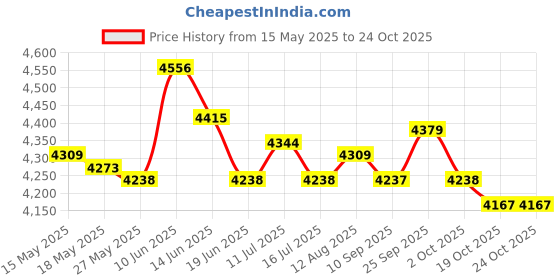 amazon.in ujeavette Water Shoes Sneakers Lightweight Hiking Shoes for Outdoor Trekking Casual 46Yard Green ujeavette Price History Graph from 15 May 2025 to 24 Oct 2025