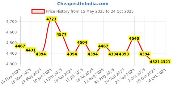 amazon.in ujeavette Water Shoes Sneakers Lightweight Hiking Shoes for Outdoor Trekking Casual 47Yard Black ujeavette Price History Graph from 15 May 2025 to 24 Oct 2025