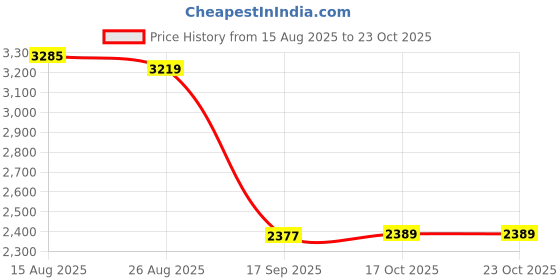 amazon.in heavenglow Water Shoes Sneakers Lightweight Hiking Shoes for Outdoor Trekking Casual 47Yard Blue heavenglow Price History Graph from 15 Aug 2025 to 22 Oct 2025