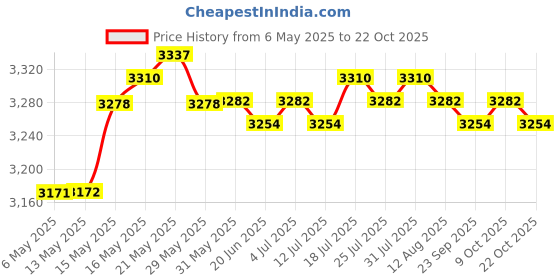 amazon.in club bollywood Water Shoes Sneakers Lightweight Hiking Shoes for Outdoor Trekking Casual 48Yard Blue|Clothing, Shoes & Accessories | Men's Shoes | Athletic|2 Shoe club bollywood Price History Graph from 6 May 2025 to 22 Oct 2025
