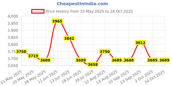 amazon.in ujeavette Water Shoes Sneakers Lightweight Hiking Shoes for Outdoor Trekking Casual 48Yard Green ujeavette Price History Graph from 15 May 2025 to 24 Oct 2025