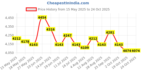 amazon.in ujeavette Water Shoes Sneakers Lightweight Hiking Shoes for Outdoor Trekking Casual 48Yard Grey ujeavette Price History Graph from 15 May 2025 to 24 Oct 2025