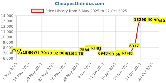 amazon.in sobaso Water Shoes Women Men Quick Drying Swim Beach Aqua Shoes for Water Sport Diving Hiking Sailing Travel sobaso Price History Graph from 6 May 2025 to 27 Oct 2025