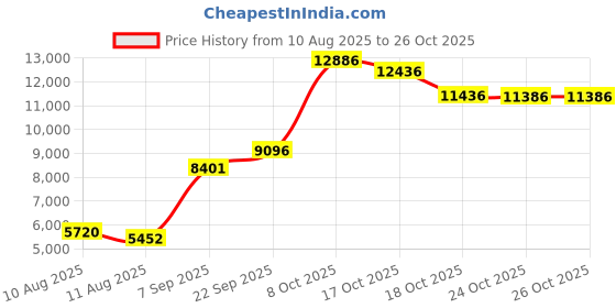 amazon.in sobaso Water Shoes Women Men Quick Drying Swim Beach Aqua Shoes for Water Sport Diving Hiking Sailing Travel sobaso Price History Graph from 10 Aug 2025 to 25 Oct 2025