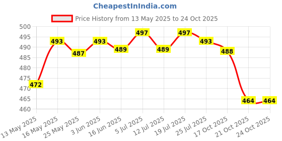 amazon.in club bollywood Water Skin Shoes Aqua Socks for Beach Swim Surf Sport Yoga XXS(27-30) Orange club bollywood Price History Graph from 13 May 2025 to 21 Oct 2025