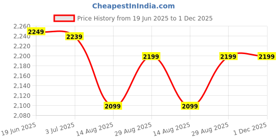 amazon.in Water Softener with Jamun Wood, Hard Water Treatment Device, White Price History Graph from 19 Jun 2025 to 1 Dec 2025
