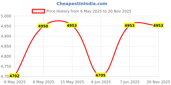 amazon.in Water Sparks Digital Flow Meter for Water/Fuel/Petrol Diesel/Liquid Measuring Meter, water meter, Diesel Chemical Flow Meter with Digital Screen (Inlet/Outlet Size- 1 Inch Male End Price History Graph from 6 May 2025 to 20 Nov 2025