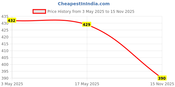 amazon.in Water Spray Gun (Color May Vary) Price History Graph from 3 May 2025 to 15 Nov 2025