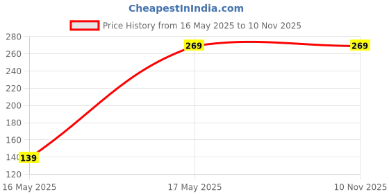 amazon.in wishbone WATER SPRAY HANDY Air Purifier Air Freshener Humidifier Mist Sprayer Portable Rechargeable For Car Home Office(WHITE) wishbone Price History Graph from 16 May 2025 to 9 Nov 2025