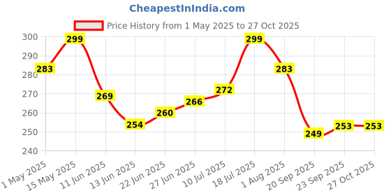 amazon.in black olive Water Sprinkler Garden Pipe - Automatic 360° Garden Sprinkler Large Area Coverage Multipurpose Yard Sprinklers for Plant Irrigation and Kids Playing, Irrigation System Watering Plants black olive Price History Graph from 1 May 2025 to 27 Oct 2025