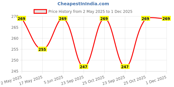 amazon.in Water Swivel Faucet Extender, 360 ° Rotatable Spray Head Adapter Kitchen Swivel Tap Double Mode Water Saving Spray Splash-Proof Faucet for Bathroom Kitchen (SHORT, Pack of 1) Price History Graph from 2 May 2025 to 1 Dec 2025