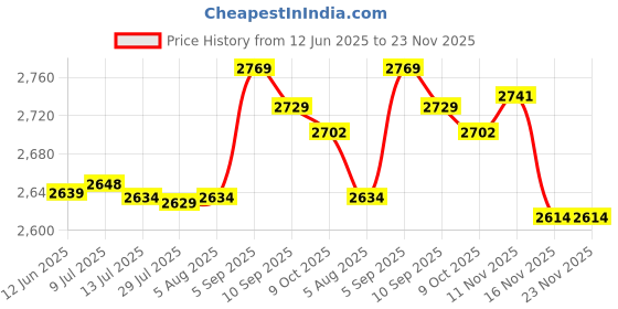 amazon.in shanrya Water Tank, 3 Holes Stable Water Cooling Tank, Office Home for Desktop Computer shanrya Price History Graph from 12 Jun 2025 to 23 Nov 2025