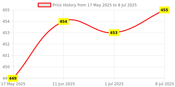 amazon.in digiway Water Tank Alarm Overflow Bell Water Overflow Alarm with Sensor, Save Electricity, Black digiway Price History Graph from 17 May 2025 to 8 Jul 2025
