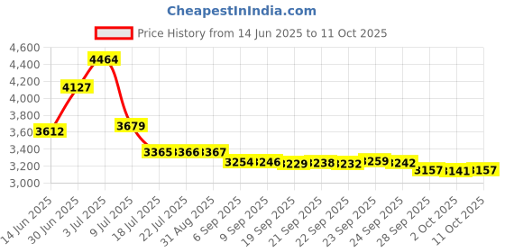 amazon.in Water Tank for ECOVACS Deebot N8, N8Pro, N8 Pro Plus Sweeper Robot Vacuum Cleaner Accessories Parts Price History Graph from 14 Jun 2025 to 11 Oct 2025