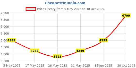 amazon.in Water Tank Insulation Cover 3000 Liters | Thermal Water Tank Shield | Multi Layer Protection to Protect from Hot and Cold Weather | Water Tank Covers Pack of (1) Price History Graph from 5 May 2025 to 30 Oct 2025