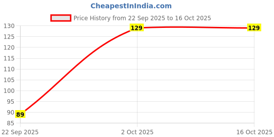 amazon.in Water Tank Overflow Alarm | Water Alarm | Pani Ki Tanki Alarm Price History Graph from 22 Sep 2025 to 15 Oct 2025