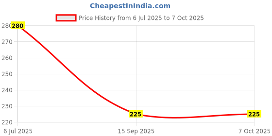 amazon.in Water Tank Overflow Alarm Wired Sensor Water Alarm Bell Wired Security System (Mouse) Price History Graph from 6 Jul 2025 to 6 Oct 2025
