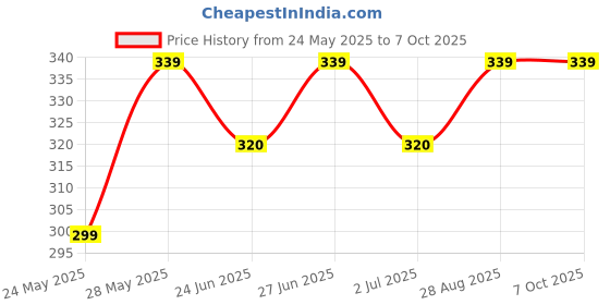 amazon.in water overflow alarm Water Tank Overflow Automatic Alarm Loud Voice Sound Wired Sensor Security System Alert Bell Electrical Tool water overflow alarm Price History Graph from 24 May 2025 to 7 Oct 2025