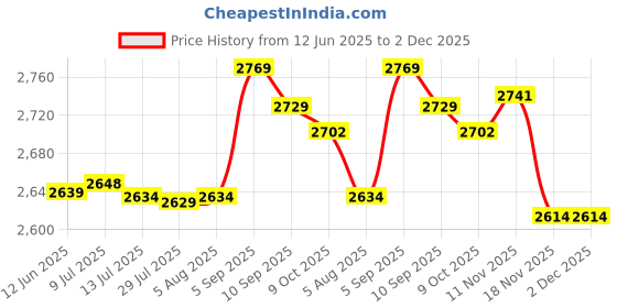 amazon.in shanrya Water Tank, Reliable Water Cooling Tank, for Computer Desktop shanrya Price History Graph from 12 Jun 2025 to 2 Dec 2025
