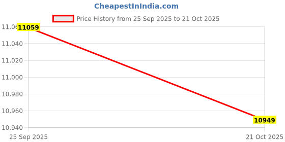 amazon.in Water Tester, Digital Water Tester Data Saving Function for Hydroponics Price History Graph from 25 Sep 2025 to 21 Oct 2025