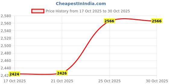 amazon.in Water Transfer Pump, Practical Eco‑friendly Self Priming Pump for Gardening for Garden Price History Graph from 17 Oct 2025 to 29 Oct 2025