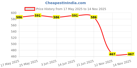 amazon.in Water Tube Clamp Fixed Clip Accessories Removable for Cycling Running Sport Price History Graph from 17 May 2025 to 13 Nov 2025