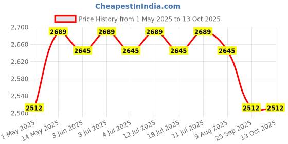 amazon.in Water Types Fire Extinguisher 9KG (ISI Marked, ISO Certified and Approved) Price History Graph from 1 May 2025 to 13 Oct 2025