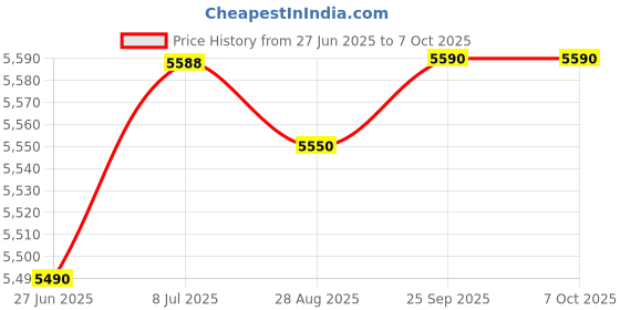 amazon.in Waterco O-Ring, Hydrostorm/Plus, Union #WCW02280 waterco Price History Graph from 27 Jun 2025 to 6 Oct 2025